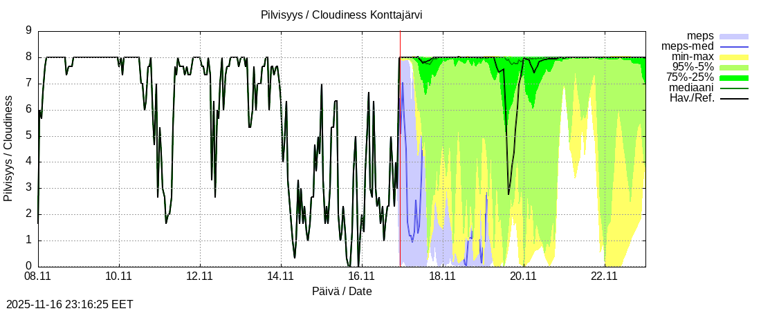 Tornionjoen vesistöalue - Konttajärvi k: tuntiennuste
