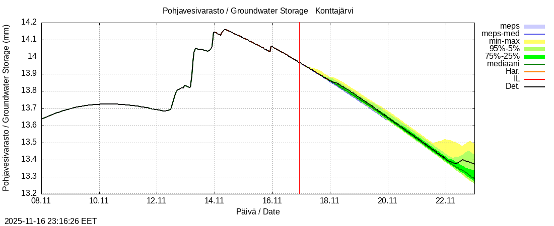 Tornionjoen vesistöalue - Konttajärvi k: tuntiennuste