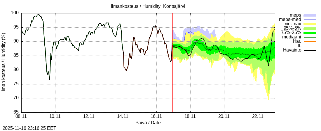 Tornionjoen vesistöalue - Konttajärvi k: tuntiennuste
