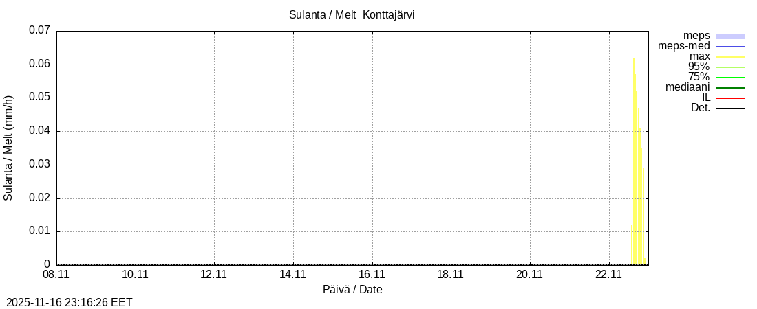 Tornionjoen vesistöalue - Konttajärvi k: tuntiennuste