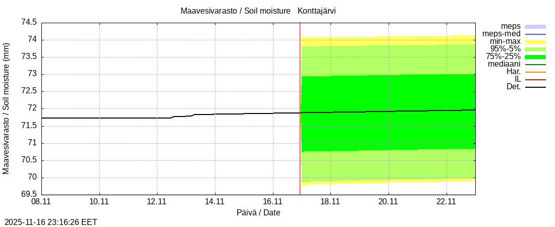 Tornionjoen vesistöalue - Konttajärvi k: tuntiennuste