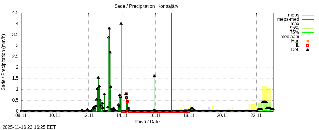 Tornionjoen vesistöalue - Konttajärvi k: tuntiennuste