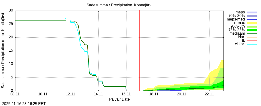 Tornionjoen vesistöalue - Konttajärvi k: tuntiennuste