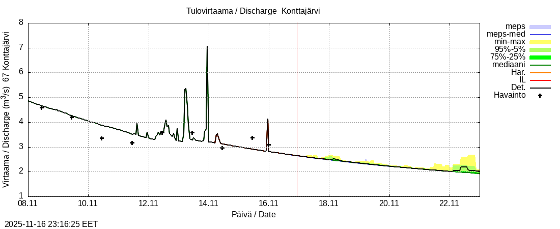 Tornionjoen vesistöalue - Konttajärvi k: tuntiennuste