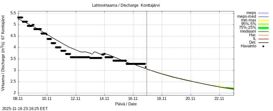 Tornionjoen vesistöalue - Konttajärvi k: tuntiennuste