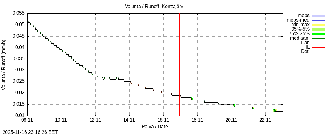 Tornionjoen vesistöalue - Konttajärvi k: tuntiennuste