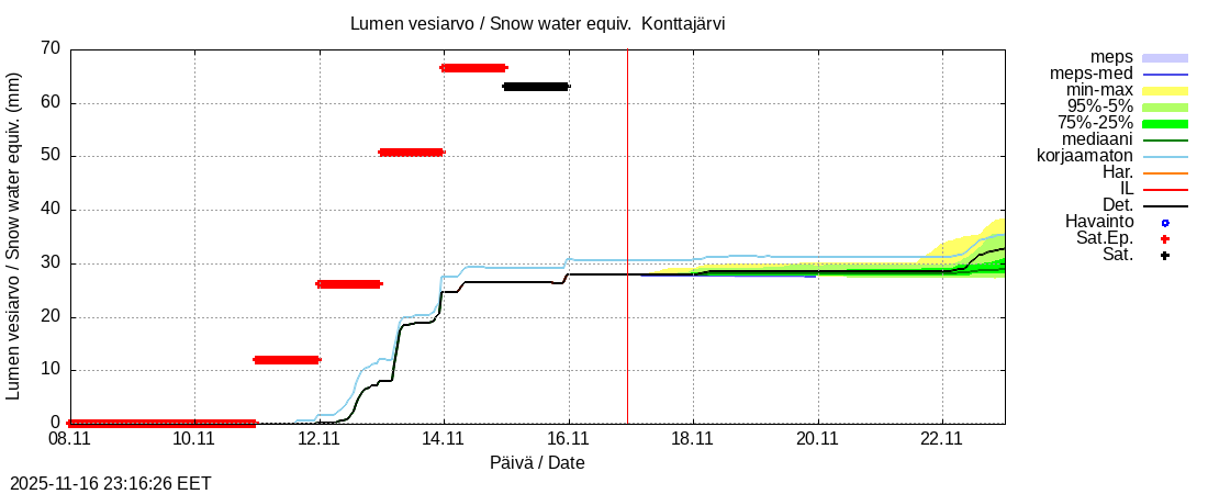 Tornionjoen vesistöalue - Konttajärvi k: tuntiennuste
