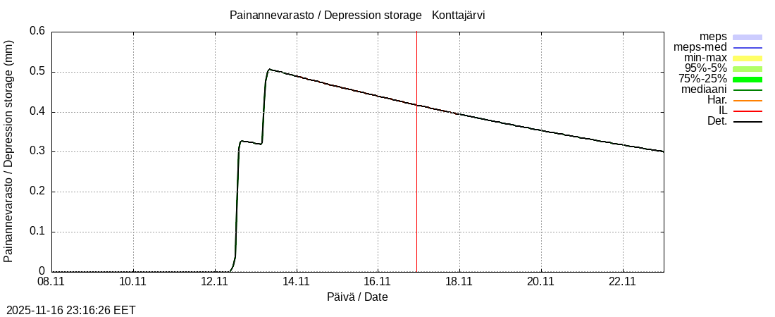 Tornionjoen vesistöalue - Konttajärvi k: tuntiennuste
