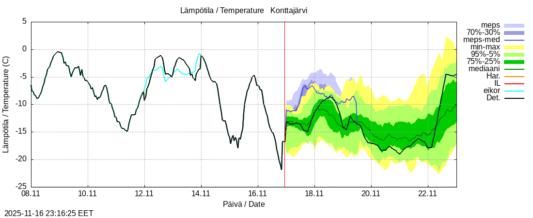 Tornionjoen vesistöalue - Konttajärvi k: tuntiennuste