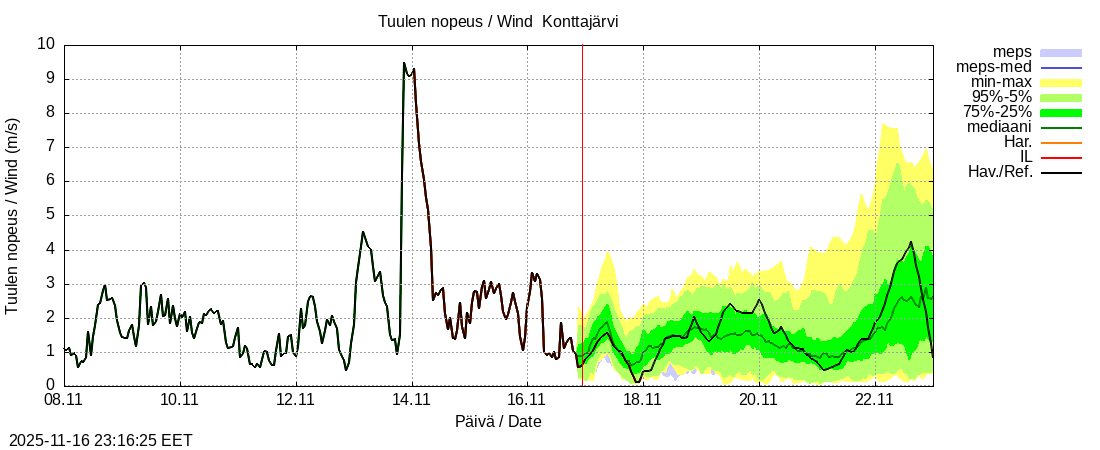 Tornionjoen vesistöalue - Konttajärvi k: tuntiennuste