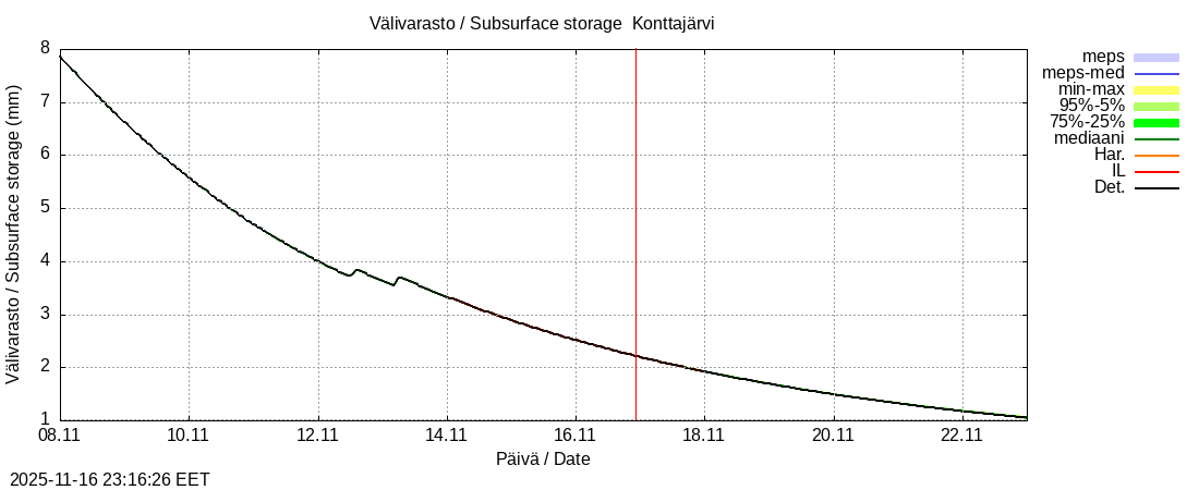 Tornionjoen vesistöalue - Konttajärvi k: tuntiennuste