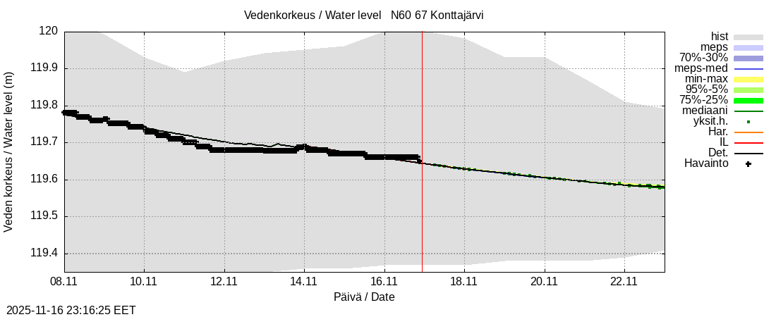 Tornionjoen vesistöalue - Konttajärvi: tuntiennuste