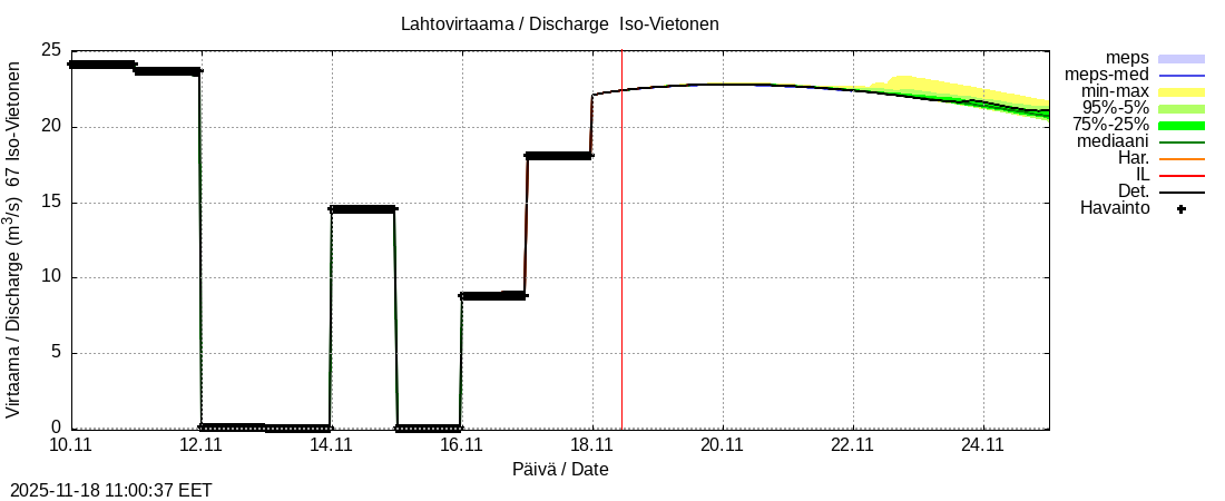 Tornionjoen vesistöalue - Vietonen: tuntiennuste