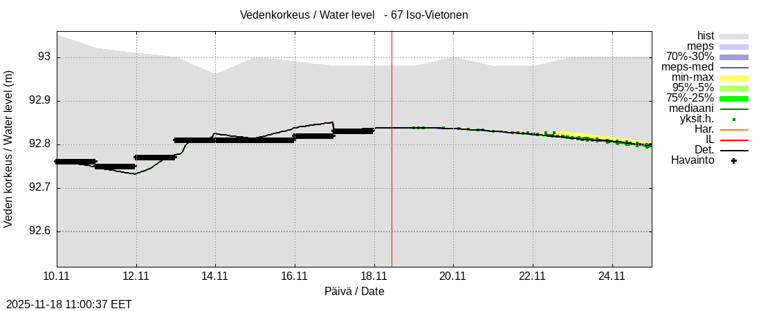 Tornionjoen vesistöalue - Vietonen: tuntiennuste