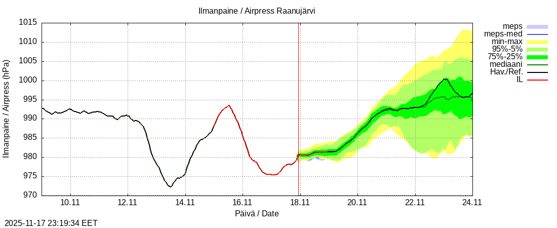 Tornionjoen vesistöalue - Raanujärvi k: tuntiennuste