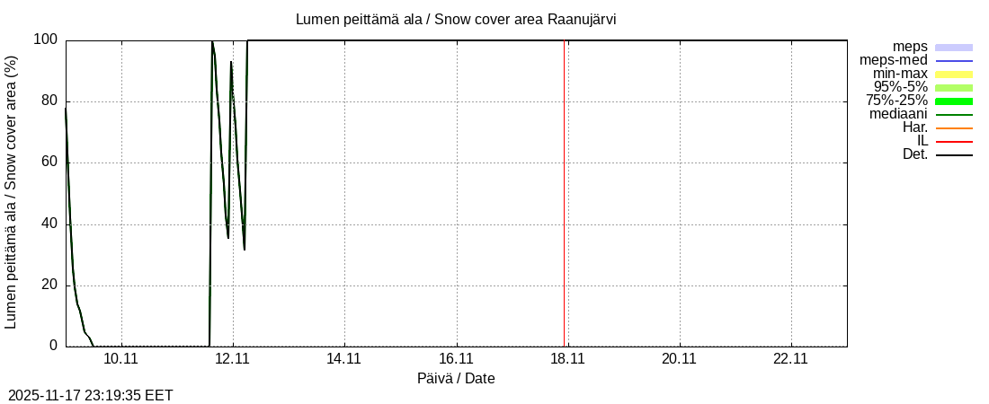 Tornionjoen vesistöalue - Raanujärvi k: tuntiennuste