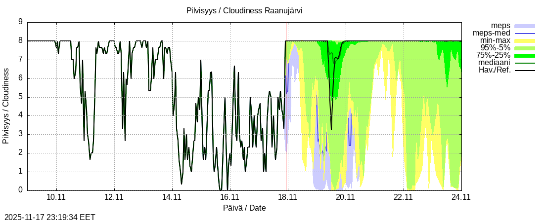 Tornionjoen vesistöalue - Raanujärvi k: tuntiennuste