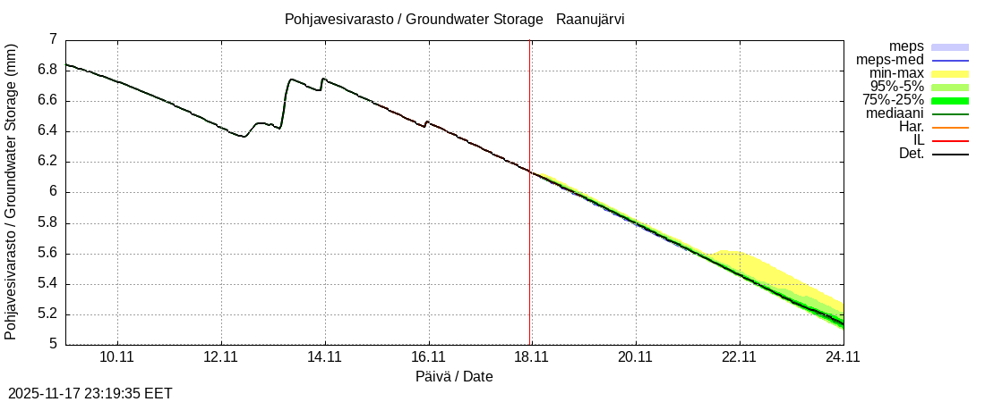 Tornionjoen vesistöalue - Raanujärvi k: tuntiennuste
