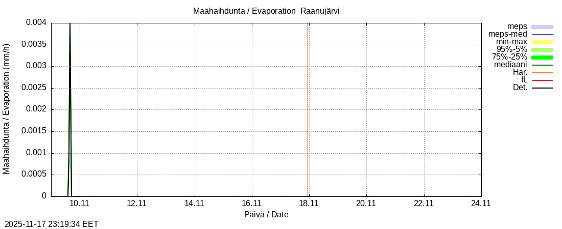 Tornionjoen vesistöalue - Raanujärvi k: tuntiennuste