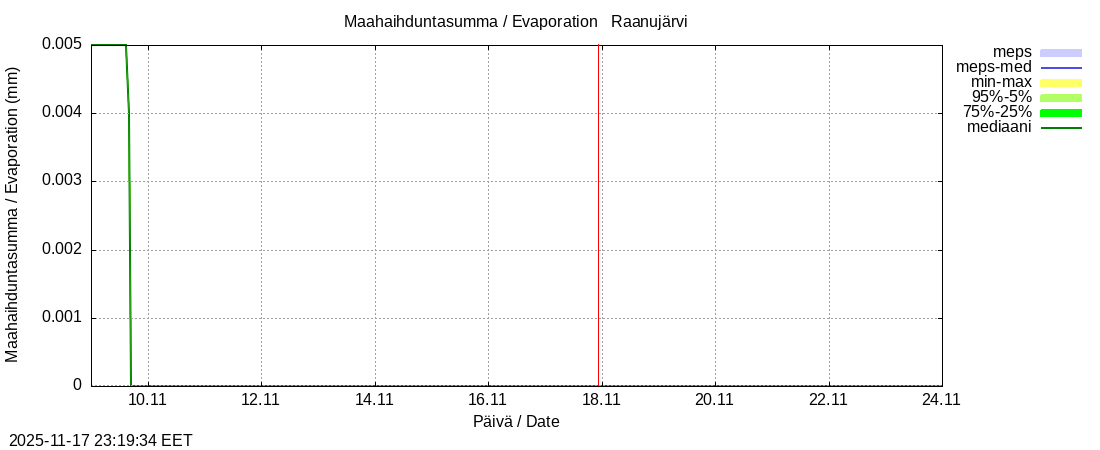 Tornionjoen vesistöalue - Raanujärvi k: tuntiennuste