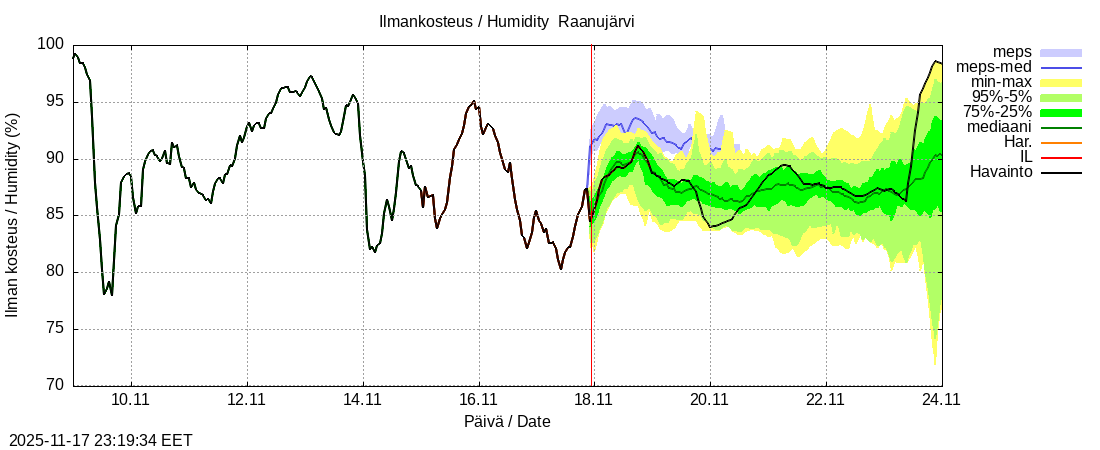 Tornionjoen vesistöalue - Raanujärvi k: tuntiennuste