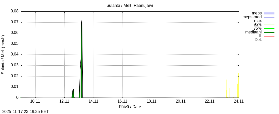 Tornionjoen vesistöalue - Raanujärvi k: tuntiennuste