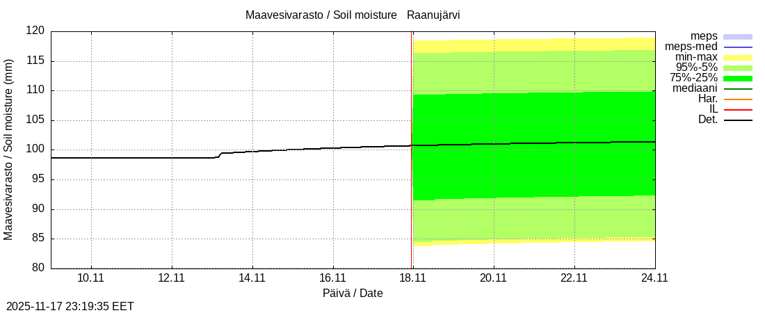 Tornionjoen vesistöalue - Raanujärvi k: tuntiennuste