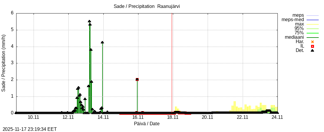 Tornionjoen vesistöalue - Raanujärvi k: tuntiennuste