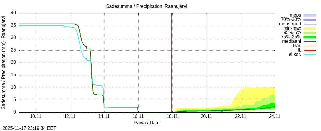 Tornionjoen vesistöalue - Raanujärvi k: tuntiennuste