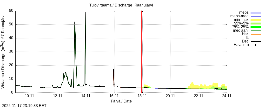Tornionjoen vesistöalue - Raanujärvi k: tuntiennuste