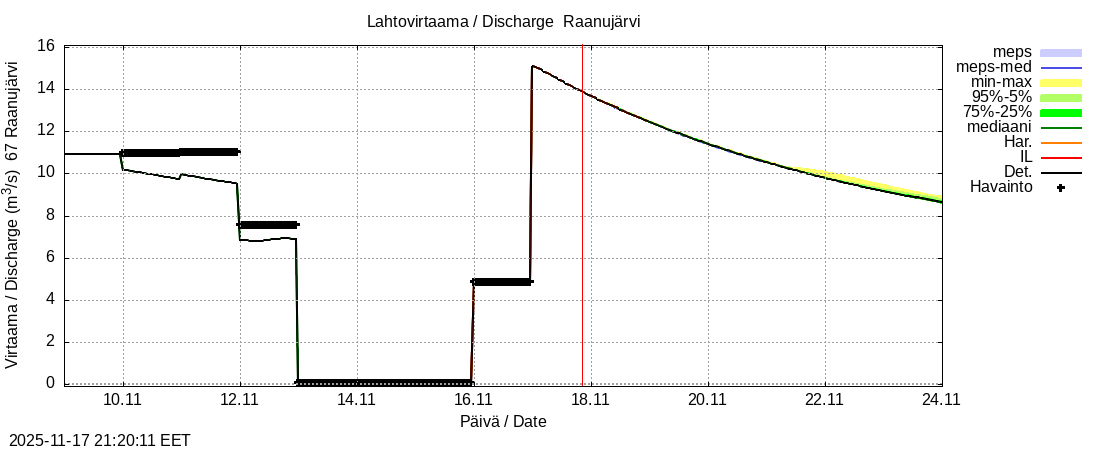 Tornionjoen vesistöalue - Raanujärvi: tuntiennuste