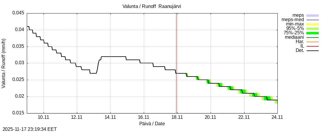 Tornionjoen vesistöalue - Raanujärvi k: tuntiennuste