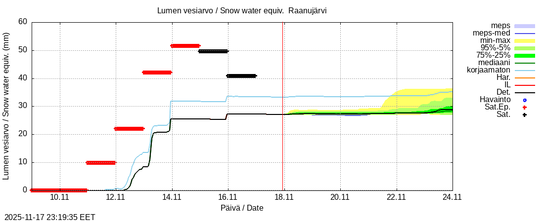 Tornionjoen vesistöalue - Raanujärvi k: tuntiennuste