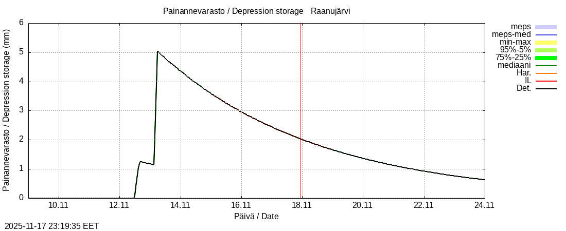 Tornionjoen vesistöalue - Raanujärvi k: tuntiennuste