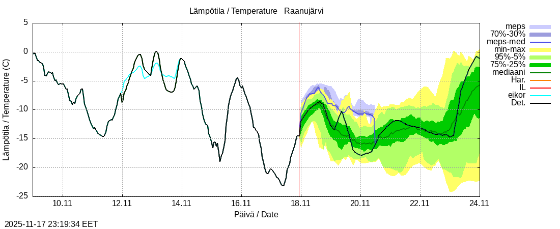 Tornionjoen vesistöalue - Raanujärvi k: tuntiennuste