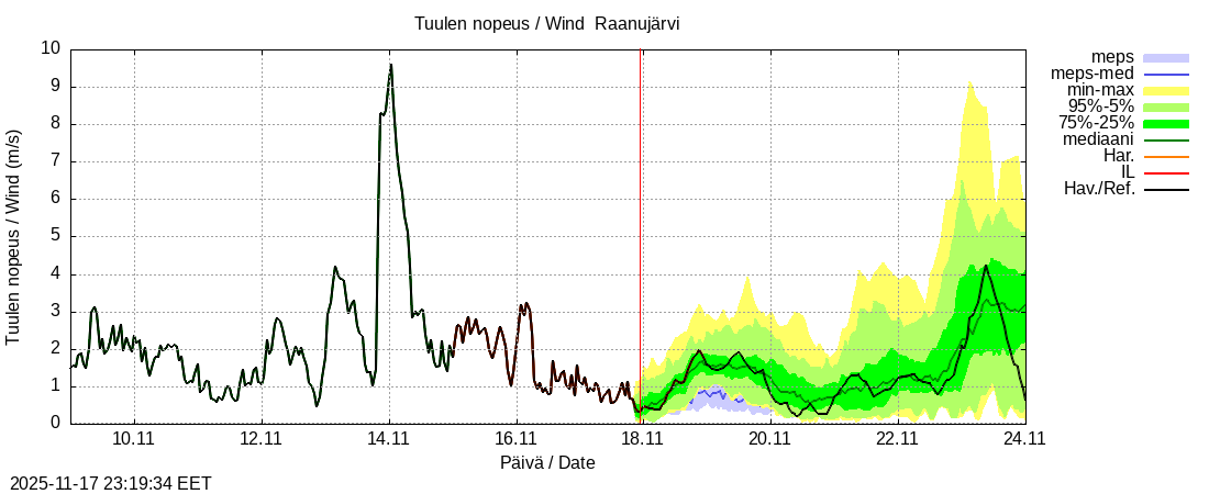 Tornionjoen vesistöalue - Raanujärvi k: tuntiennuste