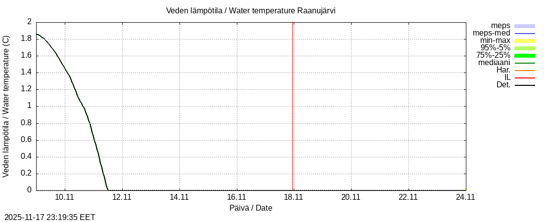 Tornionjoen vesistöalue - Raanujärvi k: tuntiennuste