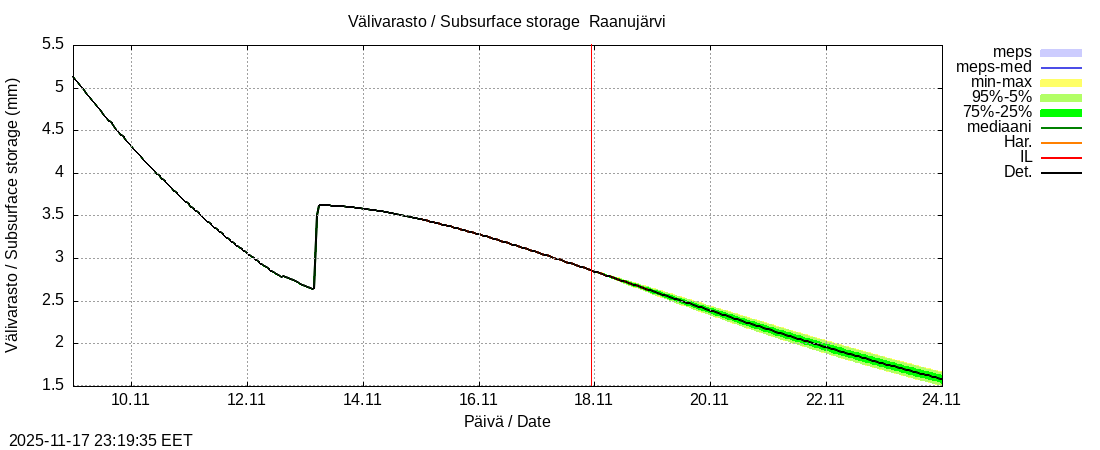 Tornionjoen vesistöalue - Raanujärvi k: tuntiennuste