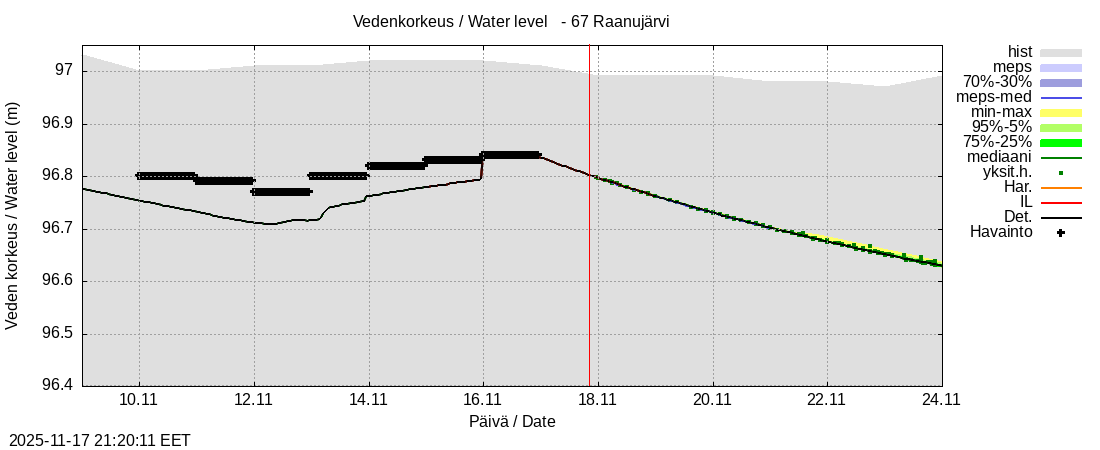 Tornionjoen vesistöalue - Raanujärvi: tuntiennuste