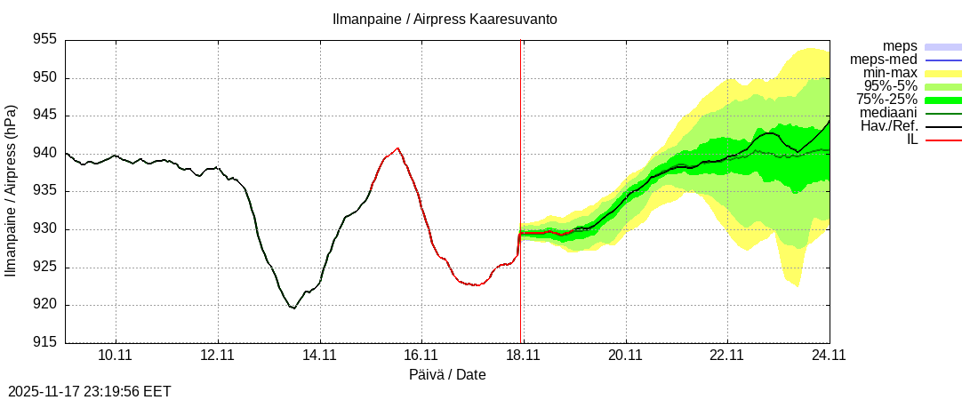 Tornionjoen vesistöalue - Muonionjoki Kaaresuvanto: tuntiennuste