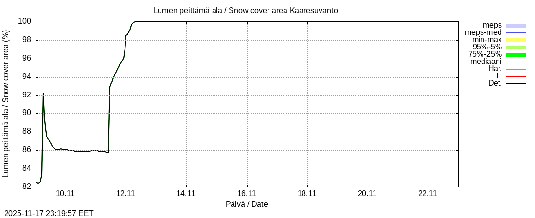 Tornionjoen vesistöalue - Muonionjoki Kaaresuvanto: tuntiennuste