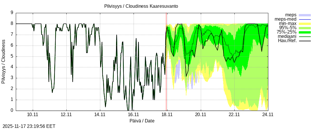 Tornionjoen vesistöalue - Muonionjoki Kaaresuvanto: tuntiennuste