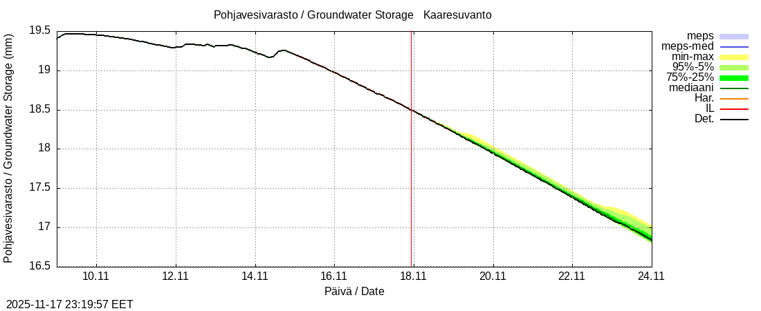 Tornionjoen vesistöalue - Muonionjoki Kaaresuvanto: tuntiennuste