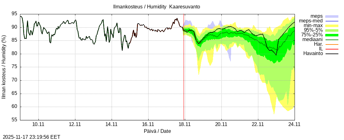 Tornionjoen vesistöalue - Muonionjoki Kaaresuvanto: tuntiennuste