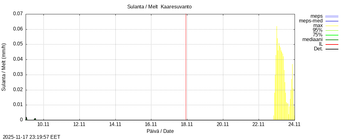 Tornionjoen vesistöalue - Muonionjoki Kaaresuvanto: tuntiennuste