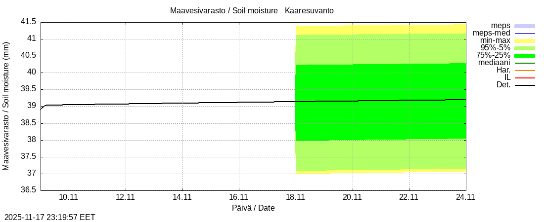 Tornionjoen vesistöalue - Muonionjoki Kaaresuvanto: tuntiennuste