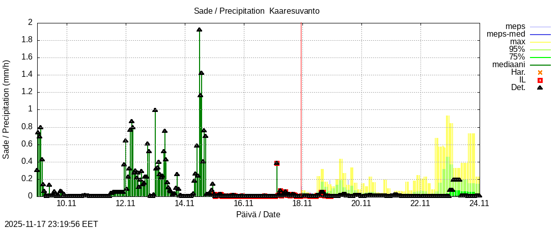Tornionjoen vesistöalue - Muonionjoki Kaaresuvanto: tuntiennuste