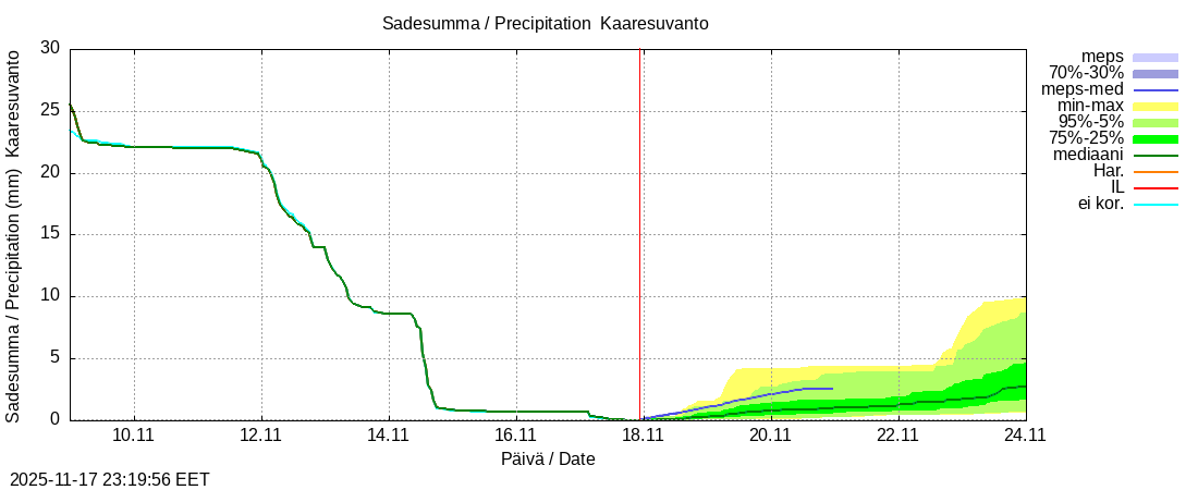 Tornionjoen vesistöalue - Muonionjoki Kaaresuvanto: tuntiennuste