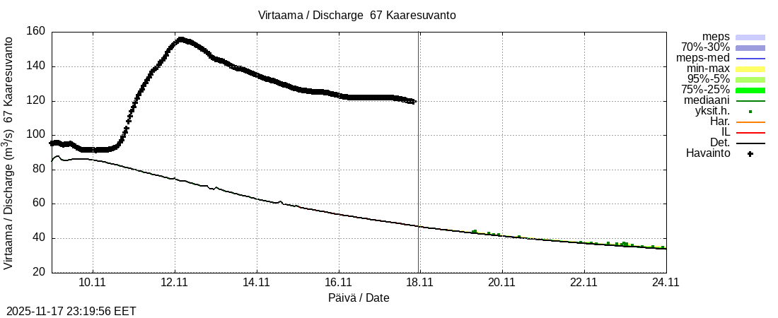 Tornionjoen vesistöalue - Muonionjoki Kaaresuvanto: tuntiennuste