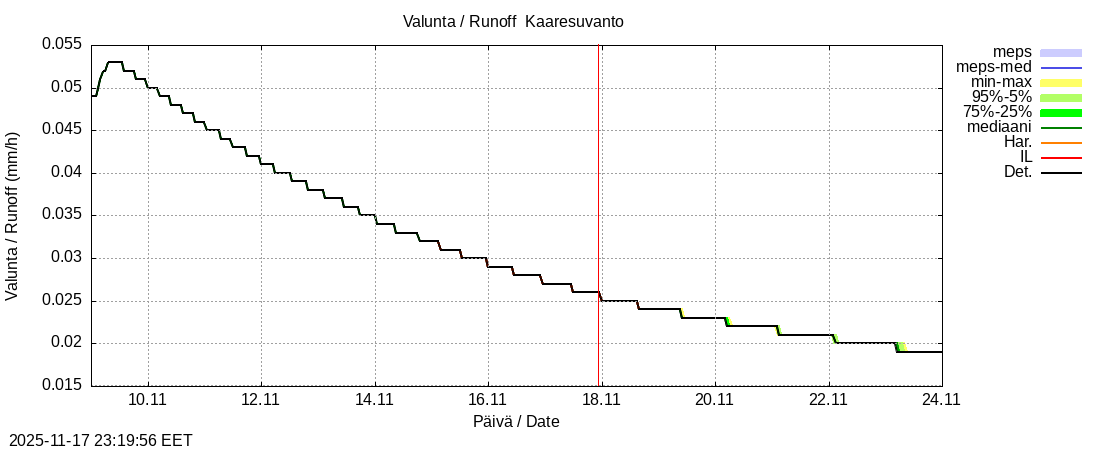 Tornionjoen vesistöalue - Muonionjoki Kaaresuvanto: tuntiennuste